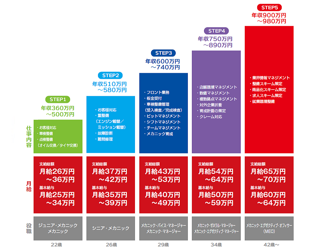 メカニック（整備士さん）のキャリアパス